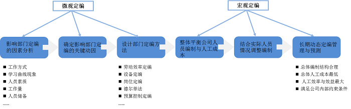 崗位體系優(yōu)化 崗位體系優(yōu)化