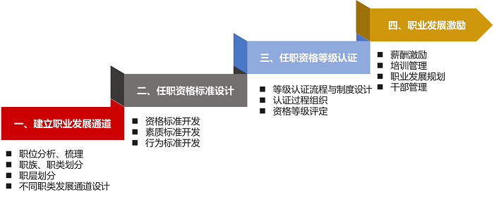 任職資格體系建設(shè) 任職資格體系建設(shè)