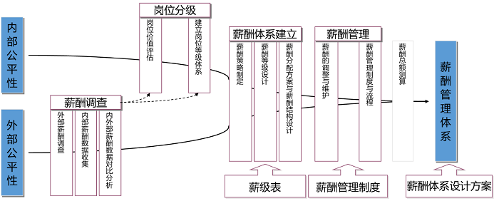 薪酬管理體系建設(shè) 薪酬管理體系建設(shè)