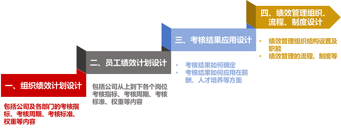 績效管理體系建設(shè) 績效管理體系建設(shè)