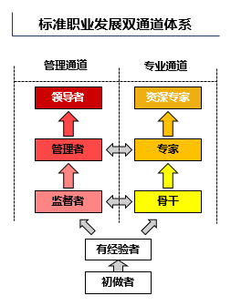 員工職業(yè)發(fā)展規(guī)劃 員工職業(yè)發(fā)展規(guī)劃