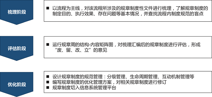 制度體系建設(shè) 制度體系建設(shè)