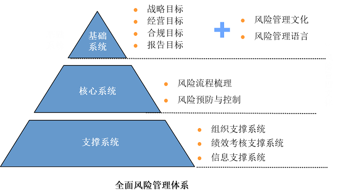 全面風(fēng)險(xiǎn)管理
