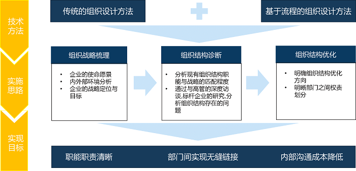 組織結(jié)構(gòu)優(yōu)化 組織結(jié)構(gòu)優(yōu)化