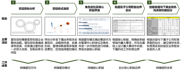 管控體系設(shè)計(jì)