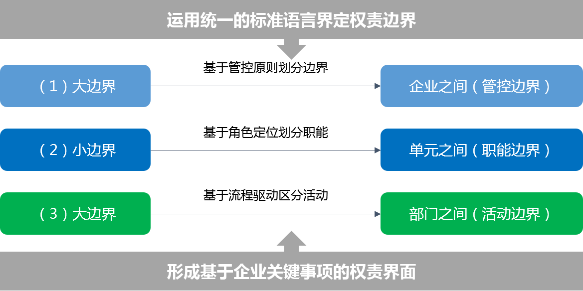 權(quán)責(zé)體系設(shè)計(jì) 權(quán)責(zé)體系設(shè)計(jì)