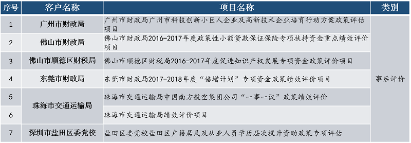 中大咨詢財政政策績效事后評價 中大咨詢財政政策績效事后評價