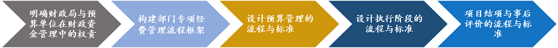 中大咨詢廣州市南沙區(qū)財政局財政支出項目全過程規(guī)范化管理咨詢項目 中大咨詢廣州市南沙區(qū)財政局財政支出項目全過程規(guī)范化管理咨詢項目