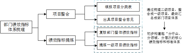 中大咨詢廣州市財政局2019年度部門績效指標梳理提煉項目技術(shù)路線 中大咨詢廣州市財政局2019年度部門績效指標梳理提煉項目技術(shù)路線