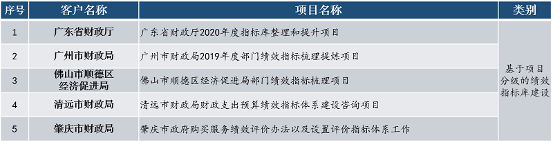 中大咨詢基于項目分級的績效指標庫建設 中大咨詢基于項目分級的績效指標庫建設