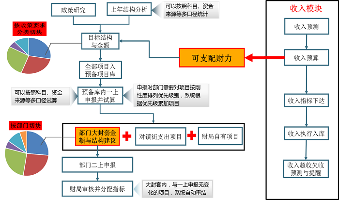 中大咨詢佛山市順德區(qū)財稅局財政預(yù)算管理模式頂層設(shè)計及預(yù)算流程再造項目年度財政預(yù)算分配與平衡 中大咨詢佛山市順德區(qū)財稅局財政預(yù)算管理模式頂層設(shè)計及預(yù)算流程再造項目年度財政預(yù)算分配與平衡