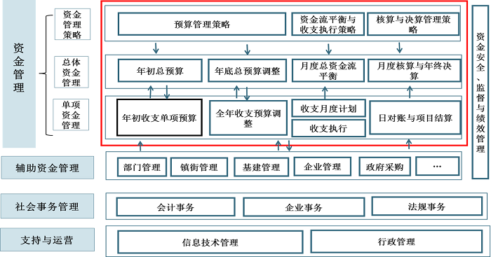 中大咨詢佛山市順德區(qū)財稅局財政預(yù)算管理模式頂層設(shè)計及預(yù)算流程再造項目財局業(yè)務(wù)邏輯梳理 中大咨詢佛山市順德區(qū)財稅局財政預(yù)算管理模式頂層設(shè)計及預(yù)算流程再造項目財局業(yè)務(wù)邏輯梳理