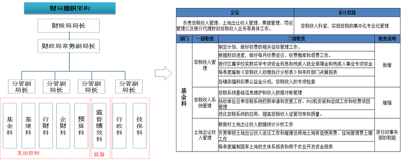 中大咨詢佛山市順德區(qū)財稅局財政預(yù)算管理模式頂層設(shè)計及預(yù)算流程再造項目財局科室職能優(yōu)化 中大咨詢佛山市順德區(qū)財稅局財政預(yù)算管理模式頂層設(shè)計及預(yù)算流程再造項目財局科室職能優(yōu)化
