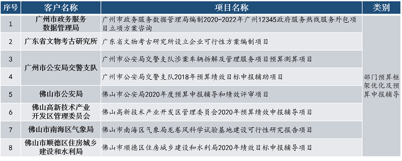 中大咨詢部門預(yù)算框架優(yōu)化及預(yù)算申報(bào)輔導(dǎo) 中大咨詢部門預(yù)算框架優(yōu)化及預(yù)算申報(bào)輔導(dǎo)