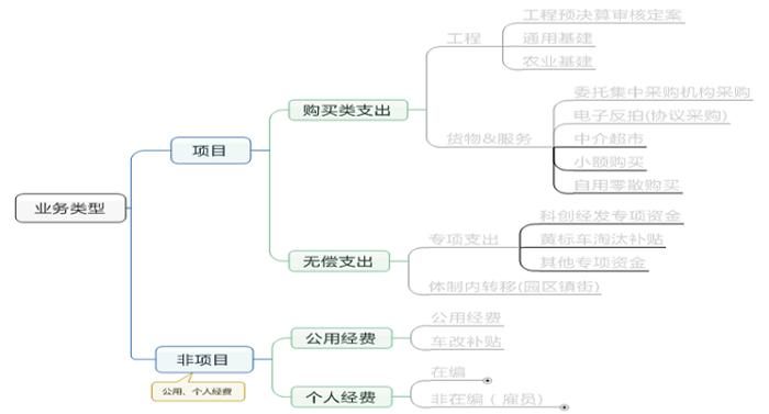 中大咨詢惠州市仲愷高新區(qū)財(cái)政局行政事業(yè)單位內(nèi)控制度建設(shè)項(xiàng)目支出類型劃分 中大咨詢惠州市仲愷高新區(qū)財(cái)政局行政事業(yè)單位內(nèi)控制度建設(shè)項(xiàng)目支出類型劃分