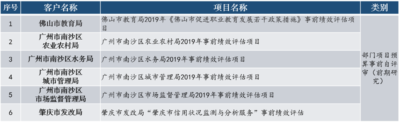 中大咨詢部門項目預(yù)算事前自評審(前期研究) 中大咨詢部門項目預(yù)算事前自評審(前期研究)