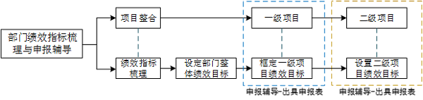 中大咨詢佛山市順德區(qū)住房城鄉(xiāng)建設(shè)和水利局2020年績(jī)效目標(biāo)申報(bào)輔導(dǎo)項(xiàng)目 中大咨詢佛山市順德區(qū)住房城鄉(xiāng)建設(shè)和水利局2020年績(jī)效目標(biāo)申報(bào)輔導(dǎo)項(xiàng)目