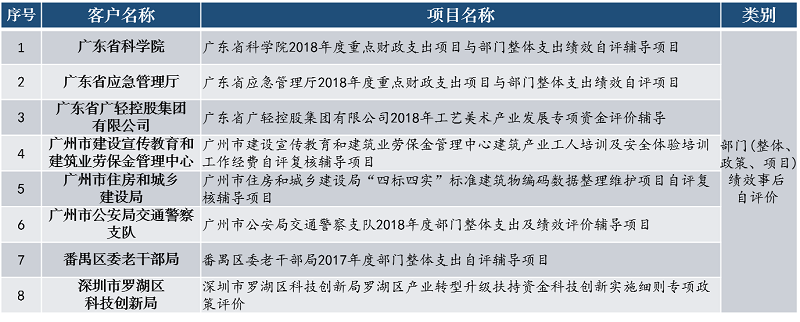 中大咨詢部門(整體/政策/項(xiàng)目)績(jī)效事后自評(píng)價(jià) 中大咨詢部門(整體/政策/項(xiàng)目)績(jī)效事后自評(píng)價(jià)