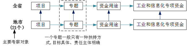 中大咨詢廣東省工業(yè)和信息化廳2019年財(cái)政專項(xiàng)資金績效評價(jià)項(xiàng)目專項(xiàng)資金結(jié)構(gòu) 中大咨詢廣東省工業(yè)和信息化廳2019年財(cái)政專項(xiàng)資金績效評價(jià)項(xiàng)目專項(xiàng)資金結(jié)構(gòu)