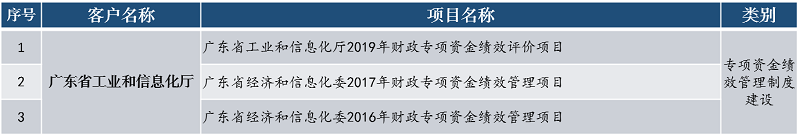中大咨詢專項(xiàng)資金績效管理制度建設(shè) 中大咨詢專項(xiàng)資金績效管理制度建設(shè)