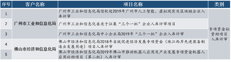 中大咨詢專項(xiàng)資金擬資助項(xiàng)目入庫(kù)評(píng)審 中大咨詢專項(xiàng)資金擬資助項(xiàng)目入庫(kù)評(píng)審