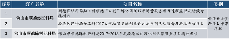 中大咨詢專項(xiàng)資金資助項(xiàng)目中期考核 中大咨詢專項(xiàng)資金資助項(xiàng)目中期考核