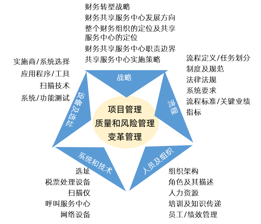 中大咨詢財務(wù)共享服務(wù)規(guī)劃咨詢 中大咨詢財務(wù)共享服務(wù)規(guī)劃咨詢