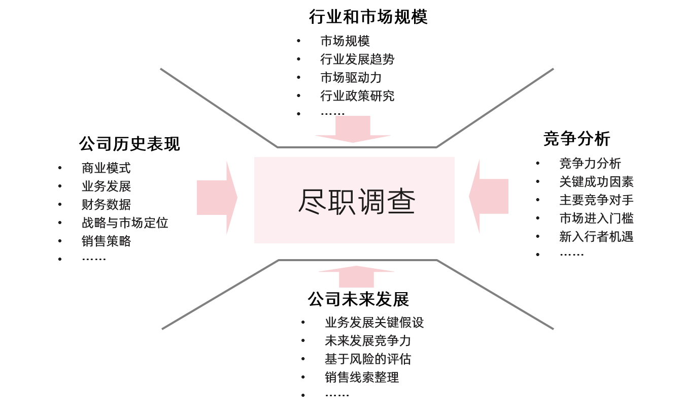 中大咨詢盡職調(diào)查框架 中大咨詢盡職調(diào)查框架