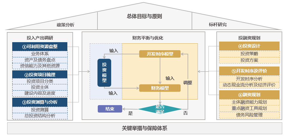 中大咨詢園區(qū)開發(fā)投融資規(guī)劃 中大咨詢園區(qū)開發(fā)投融資規(guī)劃