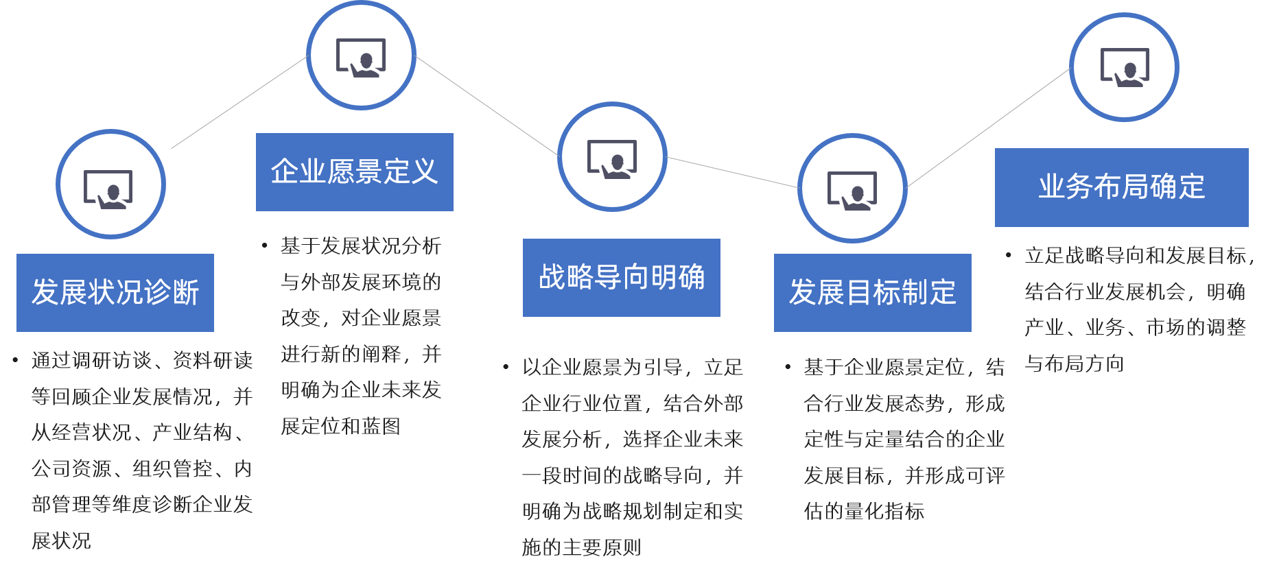 中大咨詢 戰(zhàn)略方向選擇 中大咨詢 戰(zhàn)略方向選擇