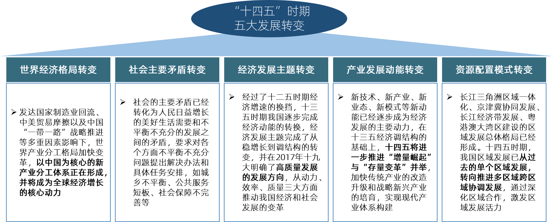 中大咨詢 十四五解讀 中大咨詢 十四五解讀