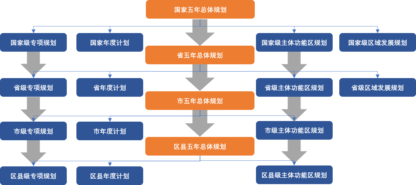 中大咨詢 五年規(guī)劃體系 中大咨詢 五年規(guī)劃體系