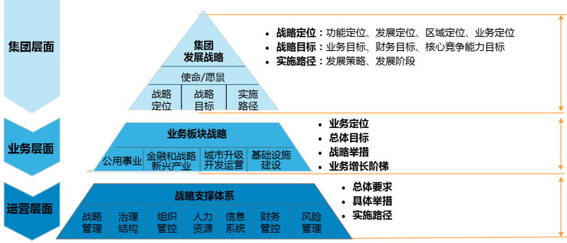 中大咨詢:某大型國(guó)有控股集團(tuán)“十三五”規(guī)劃案例 中大咨詢:某大型國(guó)有控股集團(tuán)“十三五”規(guī)劃案例