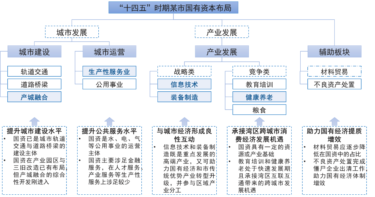 中大咨詢:粵港澳大灣區(qū)某市國資委十四五戰(zhàn)略規(guī)劃項目 中大咨詢:粵港澳大灣區(qū)某市國資委十四五戰(zhàn)略規(guī)劃項目