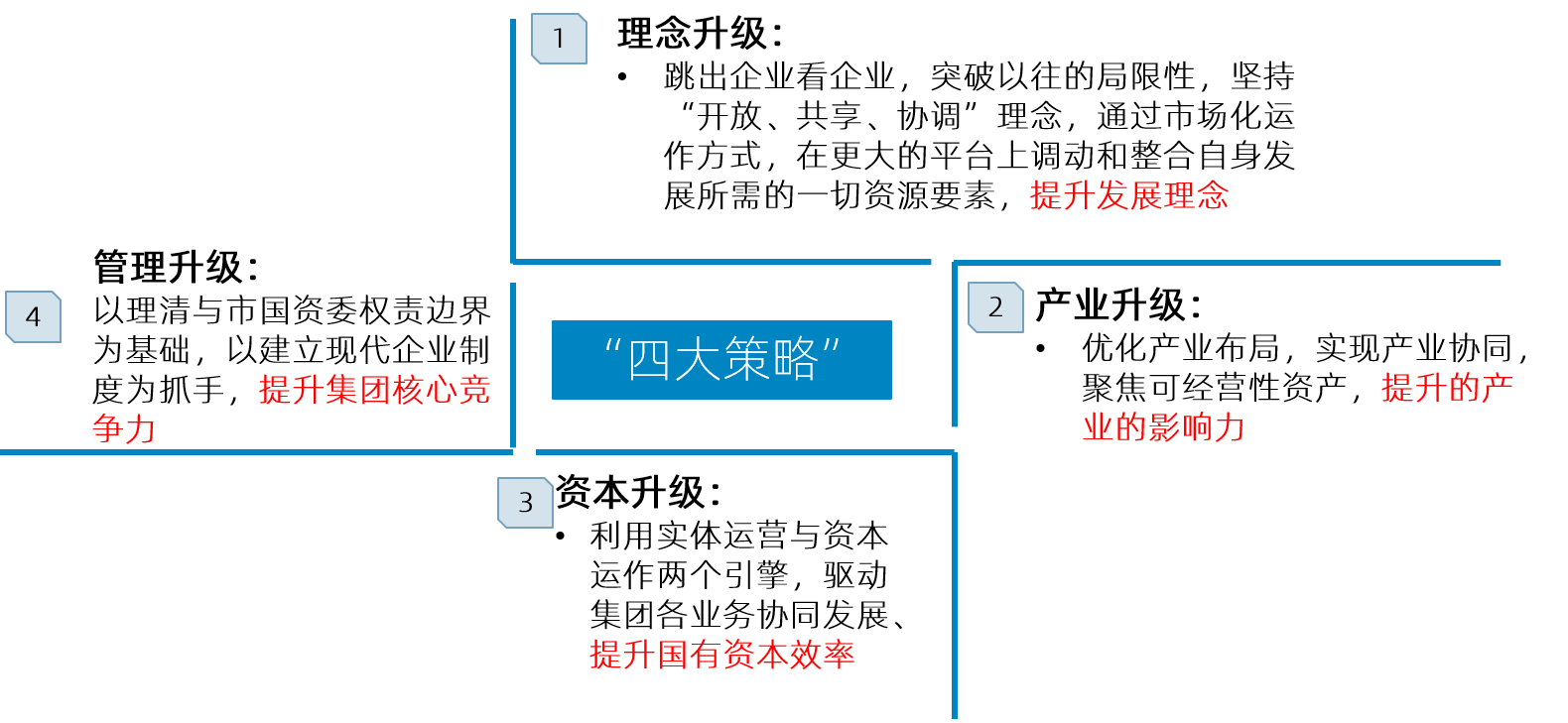 中大咨詢:助力全面完成“六個(gè)百億工程” | 某市國(guó)投集團(tuán)十四五發(fā)展規(guī)劃項(xiàng)目 中大咨詢:助力全面完成“六個(gè)百億工程” | 某市國(guó)投集團(tuán)十四五發(fā)展規(guī)劃項(xiàng)目