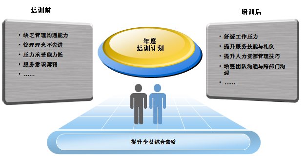 中大咨詢：某領(lǐng)先農(nóng)信社年度培訓(xùn)規(guī)劃項(xiàng)目