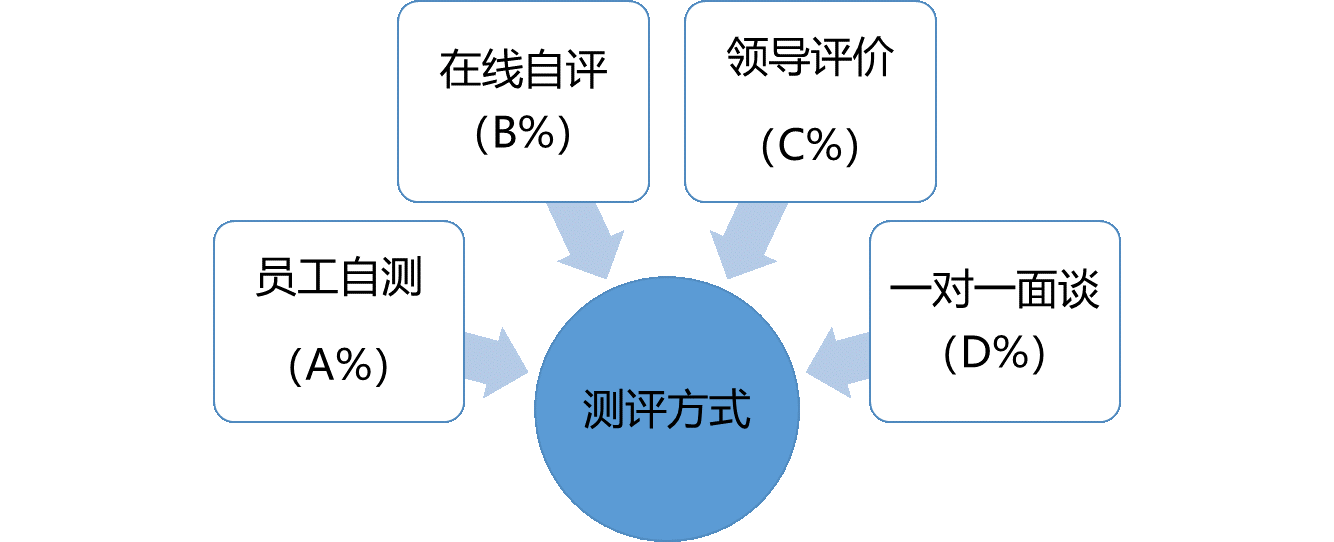 中大咨詢;某工程公司人才測評方案設(shè)計項目