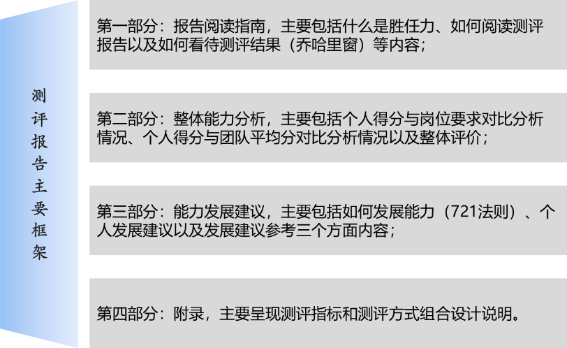 中大咨詢:某工程公司人才測評方案設(shè)計項目