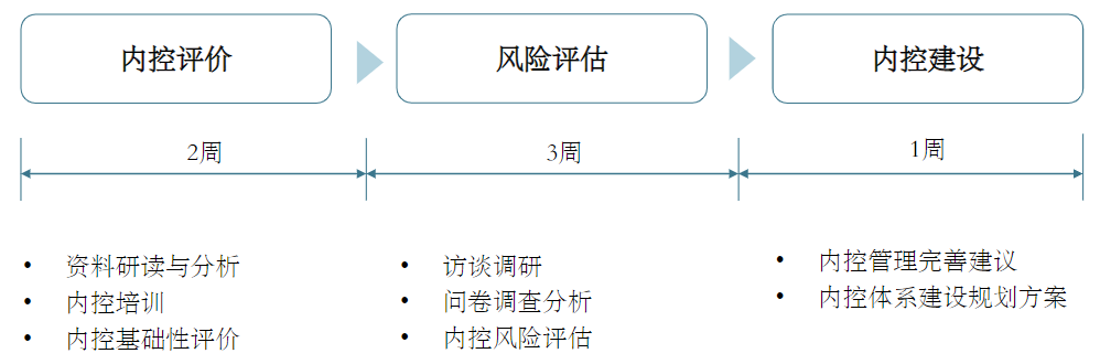 中大咨詢:深化校內(nèi)管理體制改革——廣東某國家示范性高職院校內(nèi)控評價及體系建設(shè)項目 中大咨詢:深化校內(nèi)管理體制改革——廣東某國家示范性高職院校內(nèi)控評價及體系建設(shè)項目