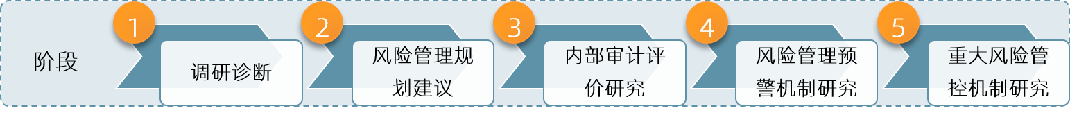 中大咨詢：“兩個(gè)提升”“三個(gè)先進(jìn)”——南方電網(wǎng)某子公司全面風(fēng)險(xiǎn)管理體系建設(shè)與落地指導(dǎo)項(xiàng)目