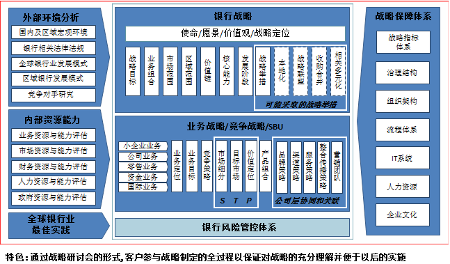 中大咨詢：某地區(qū)性商業(yè)銀行戰(zhàn)略規(guī)劃與運營流程優(yōu)化項目