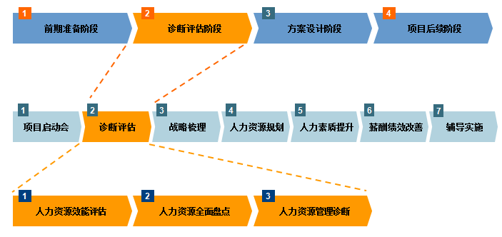 中大咨詢：某農(nóng)信社新戰(zhàn)略下人力資源整體提升項(xiàng)目