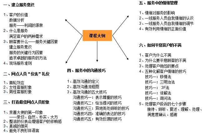 中大咨詢:某商業(yè)銀行服務(wù)提升咨詢項目 中大咨詢:某商業(yè)銀行服務(wù)提升咨詢項目