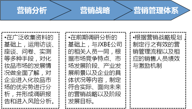 中大咨詢:某大型化妝品連鎖企業(yè)營(yíng)銷管理咨詢項(xiàng)目 中大咨詢:某大型化妝品連鎖企業(yè)營(yíng)銷管理咨詢項(xiàng)目