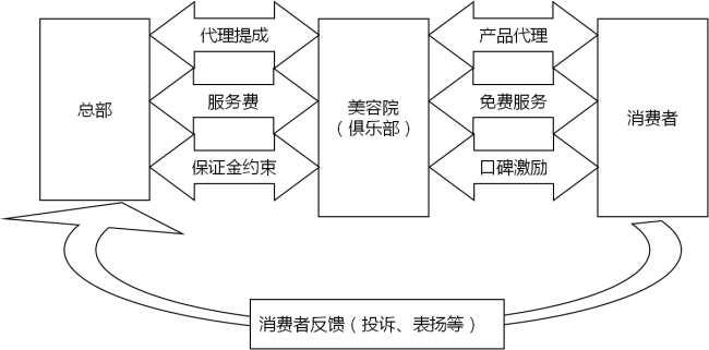 中大咨詢:某大型化妝品連鎖企業(yè)營(yíng)銷管理咨詢項(xiàng)目 中大咨詢:某大型化妝品連鎖企業(yè)營(yíng)銷管理咨詢項(xiàng)目