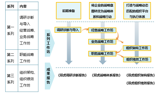 中大咨詢:四川省某著名家具企業(yè)戰(zhàn)略規(guī)劃及組織體系搭建項目案例 中大咨詢:四川省某著名家具企業(yè)戰(zhàn)略規(guī)劃及組織體系搭建項目案例