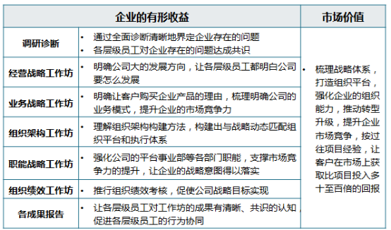 中大咨詢:四川省某著名家具企業(yè)戰(zhàn)略規(guī)劃及組織體系搭建項目案例 中大咨詢:四川省某著名家具企業(yè)戰(zhàn)略規(guī)劃及組織體系搭建項目案例