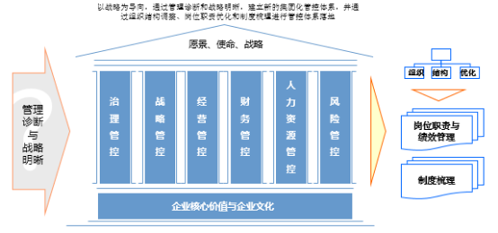 中大咨詢：中國裝飾業(yè)百強企業(yè)管理體系搭建項目