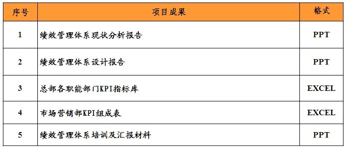中大咨詢：中煙集團(tuán)某公司績效管理體系設(shè)計(jì)