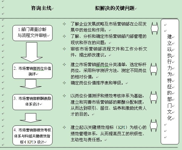 中大咨詢:某省中煙公司市場營銷部人力資源咨詢項目 中大咨詢:某省中煙公司市場營銷部人力資源咨詢項目